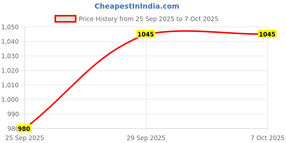 flipkart.com judge by TTK Prestige Non-Stick Paniarakkal with Lid 1.5 L capacity 24 cm diameter judge Price History Graph from 25 Sep 2025 to 7 Oct 2025