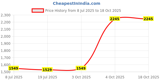 flipkart.com judge by ttk prestige Pack of 16 Stainless Steel Jge Dinner Set judge by ttk prestige Price History Graph from 8 Jul 2025 to 18 Oct 2025