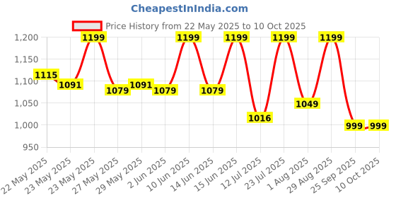 flipkart.com prestige Judge Classic ACE Outer Lid Easy Grip Handle|Long Lasting Regulator 3 L Induction Bottom Pressure Cooker prestige Price History Graph from 22 May 2025 to 9 Oct 2025