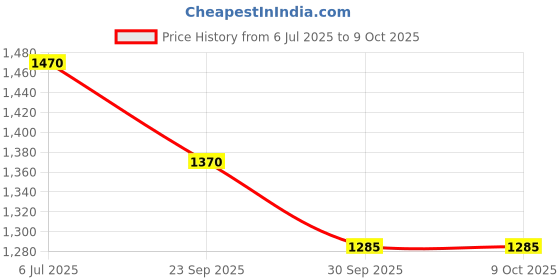 flipkart.com judge Classic Outer Lid 2 L Induction Bottom Pressure Cooker judge Price History Graph from 6 Jul 2025 to 8 Oct 2025