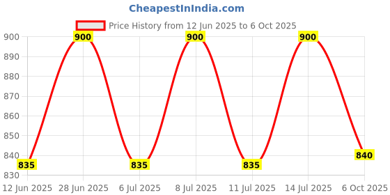 flipkart.com judge Classic SS Gas and Induction Compatible 20cm Cook and Serve Casserole judge Price History Graph from 12 Jun 2025 to 6 Oct 2025