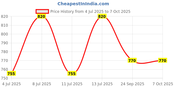 flipkart.com judge Classic SS Gas and Induction Compatible Cook and Serve Casserole judge Price History Graph from 4 Jul 2025 to 7 Oct 2025