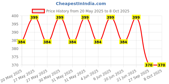 flipkart.com judge Classic Unique Triply Bottom Cook and Serve Milk Pan 14 cm diameter 1.4 L capacity judge Price History Graph from 20 May 2025 to 8 Oct 2025