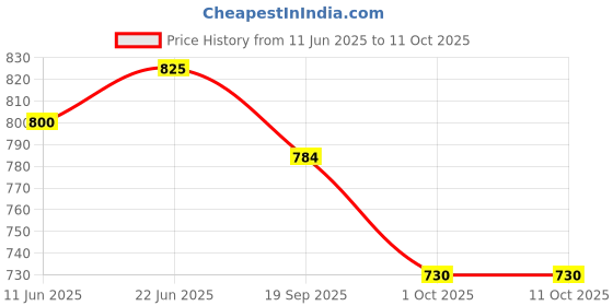 flipkart.com judge Essentials Double Wall Insulated Serve Casserole judge Price History Graph from 11 Jun 2025 to 10 Oct 2025