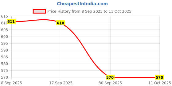 flipkart.com judge Everyday 20cm Deep Appachatty with Lid 0.8 L capacity 20 cm diameter judge Price History Graph from 8 Sep 2025 to 11 Oct 2025