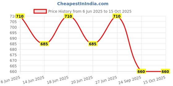 flipkart.com judge Everyday Fry Pan 28 cm diameter 2.8 L capacity judge Price History Graph from 6 Jun 2025 to 13 Oct 2025