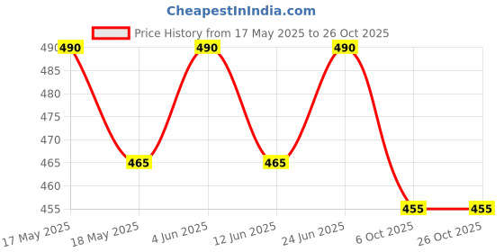 flipkart.com judge Everyday Tawa 25 cm diameter judge Price History Graph from 17 May 2025 to 25 Oct 2025