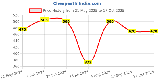 flipkart.com judge Everyday Tawa 25 cm diameter judge Price History Graph from 21 May 2025 to 16 Oct 2025