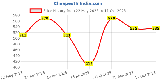flipkart.com judge Everyday Tawa 28 cm diameter judge Price History Graph from 22 May 2025 to 11 Oct 2025