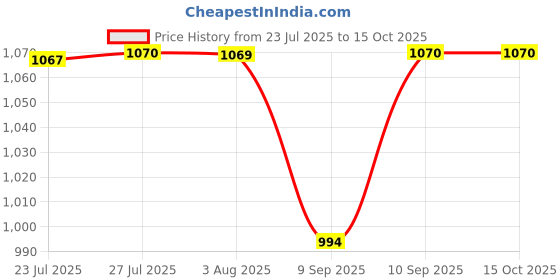 flipkart.com judge Heavy Weight 1000 W Dry Iron judge Price History Graph from 23 Jul 2025 to 14 Oct 2025