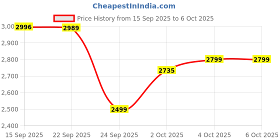 flipkart.com judge Insta Air Digital Air Fryer judge Price History Graph from 15 Sep 2025 to 5 Oct 2025