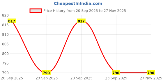 flipkart.com judge Milk Cooker 1.5 with Funnel|Cool Touch Handle|Wide Mouth For Easy Cleaning Milk Pan 20 cm diameter with Lid 1.5 L capacity judge Price History Graph from 20 Sep 2025 to 27 Nov 2025