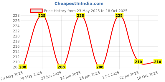 flipkart.com judge Relish 6 Dessert Fork Stainless Steel Dessert Fork Set judge Price History Graph from 23 May 2025 to 18 Oct 2025