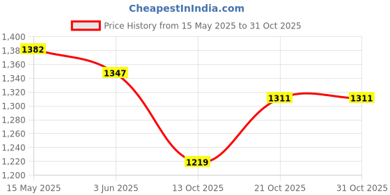 flipkart.com asia craft Jug-006-Tumbler004-2 Jug Glass Set asia craft Price History Graph from 15 May 2025 to 31 Oct 2025