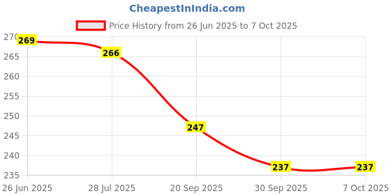 flipkart.com square drop Jug & Beaker - Measurement - Mathematics - Geometry Brain Boosting Mathematical Activities for Age 5+ Years Old Kids - Do It Yourself Mathematics Activity Kit square drop Price History Graph from 26 Jun 2025 to 6 Oct 2025