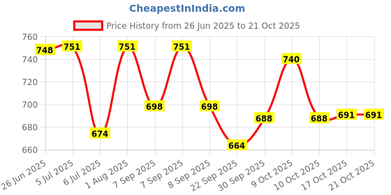 flipkart.com artha Jug And Glass Set 2 Litre Jug,400 Ml Glass Each| Mirror Polished| Laser Printed Jug Glass Set artha Price History Graph from 26 Jun 2025 to 19 Oct 2025