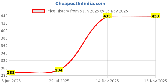flipkart.com remang Jug Bottle 1500 ml Water Bottle remang Price History Graph from 5 Jun 2025 to 15 Nov 2025
