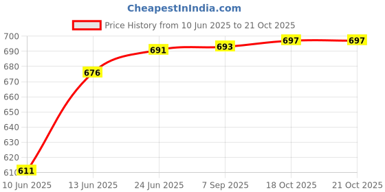 flipkart.com s1store Jug Carafes and Pitchers Glass for Dinner Table,jug and Crystal Clear glass Jug Glass Set s1store Price History Graph from 10 Jun 2025 to 20 Oct 2025