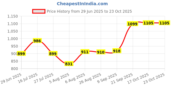 flipkart.com saloni enterprises Jug Glass Set 5103 Jug Glass Set saloni enterprises Price History Graph from 29 Jun 2025 to 22 Oct 2025
