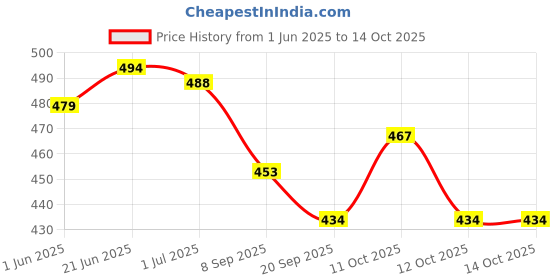 flipkart.com artha Jug Glass Set-SS Laser Printed And Mirror Polished Jug 2 Ltr & 2 Glass 400 Each Jug Glass Set artha Price History Graph from 1 Jun 2025 to 12 Oct 2025