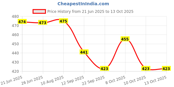 flipkart.com artha Jug Glass Set- SS Laser Printed & Mirror Polished-Jug And 2 Glasses 400Ml Each Jug Glass Set artha Price History Graph from 21 Jun 2025 to 13 Oct 2025