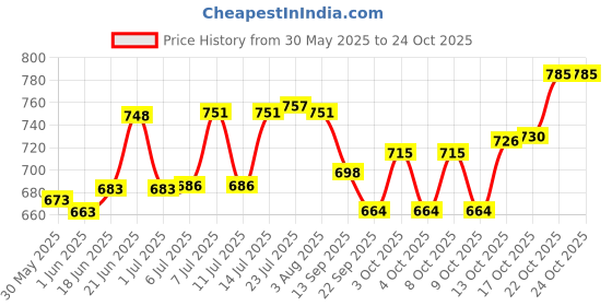 flipkart.com clasy Jug Glass Tray Set Laser printed Pack of 8 Jug Glass Tray Set clasy Price History Graph from 30 May 2025 to 23 Oct 2025