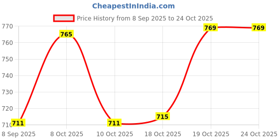 flipkart.com smilery (Jug Pack1) (Glass 6) ware Crystal Glass Carafes & jug1300ML Glass 300ML Jug Glass Set smilery Price History Graph from 8 Sep 2025 to 23 Oct 2025