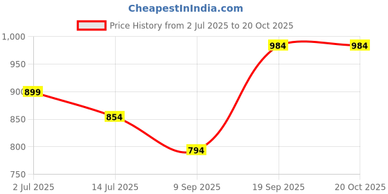 flipkart.com knpl Jug Set 5101 Jug Glass Set knpl Price History Graph from 2 Jul 2025 to 19 Oct 2025