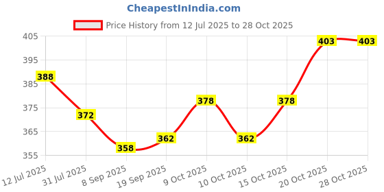 flipkart.com remang Jug Water Bottle with Motivational Time Marker with Straw for Office School 1500 ml Water Bottle remang Price History Graph from 12 Jul 2025 to 28 Oct 2025
