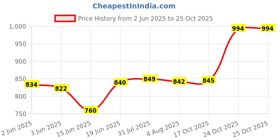 flipkart.com morryz Jug with Glass Set,Water Jug with Glass(6 Pieces Glasses and 1 Water/Juice Jug) Jug Glass Set morryz Price History Graph from 2 Jun 2025 to 25 Oct 2025