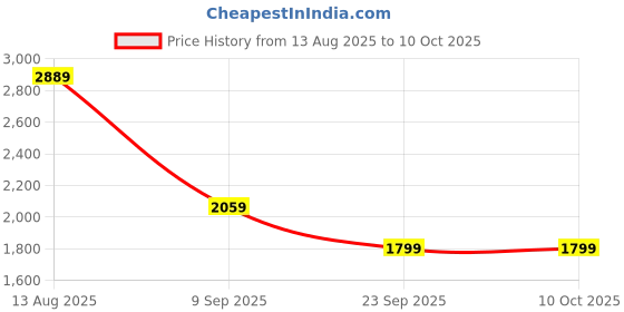 flipkart.com umai Jug with Lid (1200ml) & 2 Cups (280ml) | Jug Glass Set umai Price History Graph from 13 Aug 2025 to 9 Oct 2025