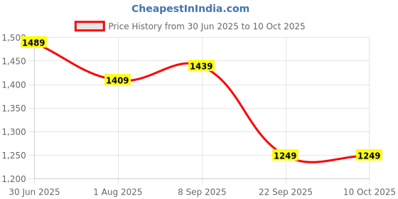 flipkart.com umai Jug with Lid(1100ml) & 4 Glasses(160ml,190ml,200ml & 240ml) for water/Juice Jug Glass Set umai Price History Graph from 30 Jun 2025 to 9 Oct 2025