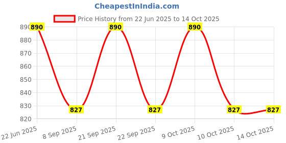 flipkart.com smilery Jug1.3L( Glass pcs6) Pitcher with Plastic lid,Drinking pcs1Jug,Glass275ML Jug Glass Set smilery Price History Graph from 22 Jun 2025 to 13 Oct 2025