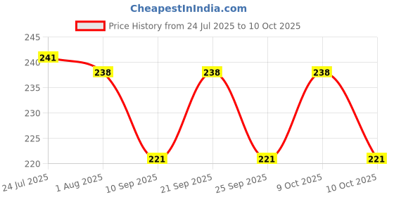 flipkart.com jugabely 500 ml, 500 ml, 120 ml, 120 ml Cooking Oil Dispenser Set jugabely Price History Graph from 24 Jul 2025 to 10 Oct 2025