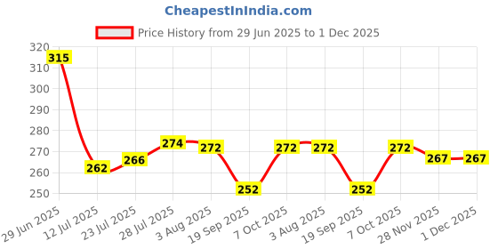 flipkart.com jugabely 500 ml, 500 ml, 500 ml, 500 ml Cooking Oil Dispenser Set jugabely Price History Graph from 29 Jun 2025 to 30 Nov 2025