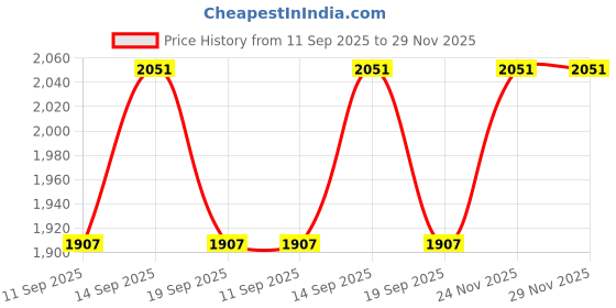 flipkart.com juggaris 8-Person Family Tent – Easy Setup A23 Tent - For 8 person juggaris Price History Graph from 11 Sep 2025 to 29 Nov 2025