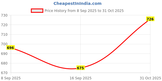 flipkart.com juggaris Compact Belgian Waffle Iron – Non-Stick Waffle Maker juggaris Price History Graph from 8 Sep 2025 to 31 Oct 2025