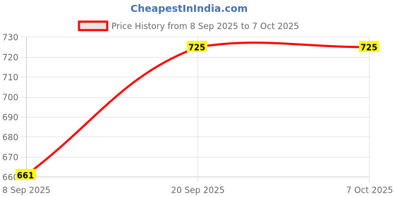 flipkart.com juggaris Mini Belgian Waffle Machine – Non-Stick Surface Waffle Maker juggaris Price History Graph from 8 Sep 2025 to 7 Oct 2025