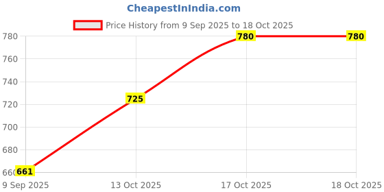 flipkart.com juggaris Mini Electric Iron for Belgian Waffles Waffle Maker juggaris Price History Graph from 9 Sep 2025 to 17 Oct 2025