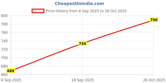 flipkart.com juggaris Mini Waffle Maker Non-Stick Electric Iron Machine for Individual Belgian Waffles Waffle Maker juggaris Price History Graph from 8 Sep 2025 to 26 Oct 2025