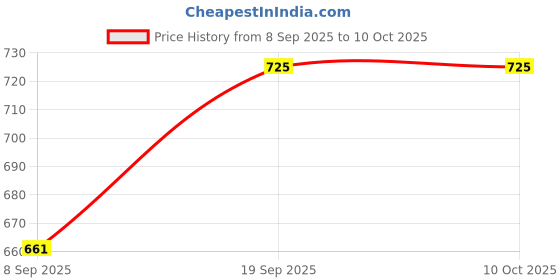 flipkart.com juggaris Non-Stick Belgian Waffle Machine – Compact Waffle Maker juggaris Price History Graph from 8 Sep 2025 to 9 Oct 2025