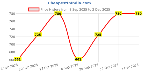 flipkart.com juggaris Small Waffle Maker – Belgian Style Waffle Maker juggaris Price History Graph from 8 Sep 2025 to 2 Dec 2025