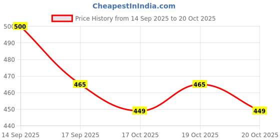 flipkart.com juggaris vacuum storage bag 01 Travel Storage Vacuum Bags juggaris Price History Graph from 14 Sep 2025 to 20 Oct 2025