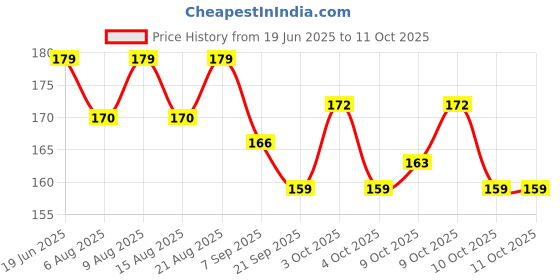 flipkart.com juglie Diving Mask juglie Price History Graph from 19 Jun 2025 to 11 Oct 2025
