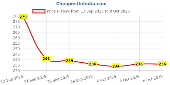 flipkart.com jugnoo Bird Nest Bird House jugnoo Price History Graph from 13 Sep 2025 to 8 Oct 2025