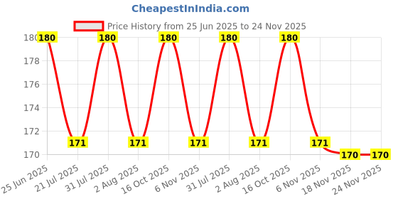 flipkart.com JUGNOO JUGNOO Stylish Plastic Jug with 6 Piece Glasses for Juice/Water Jug Glass Set Price History Graph from 25 Jun 2025 to 24 Nov 2025