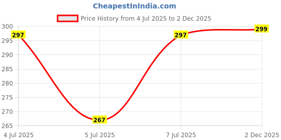 flipkart.com jugnoo mart Unstitched Crepe Kurta Fabric Solid jugnoo mart Price History Graph from 4 Jul 2025 to 2 Dec 2025