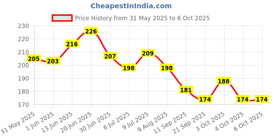 flipkart.com jugnoo Nesting Material for Birds for Making Nest, Manually Extracted Natural CoirFiber Bird House jugnoo Price History Graph from 31 May 2025 to 6 Oct 2025
