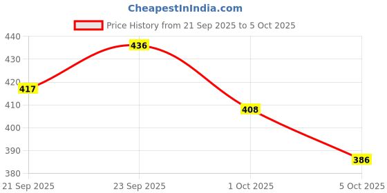 flipkart.com jugnoo Organic BIRD NEST SET OF FOUR purely made by bird building technique Bird House (Hanging, Wall Mounting, Tree Mounting, Free Standing) Bird House Bird House jugnoo Price History Graph from 21 Sep 2025 to 5 Oct 2025