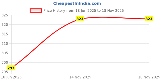 flipkart.com jugnoo Unstitched Crepe Kurta & Patiyala Material Printed jugnoo Price History Graph from 18 Jun 2025 to 17 Nov 2025
